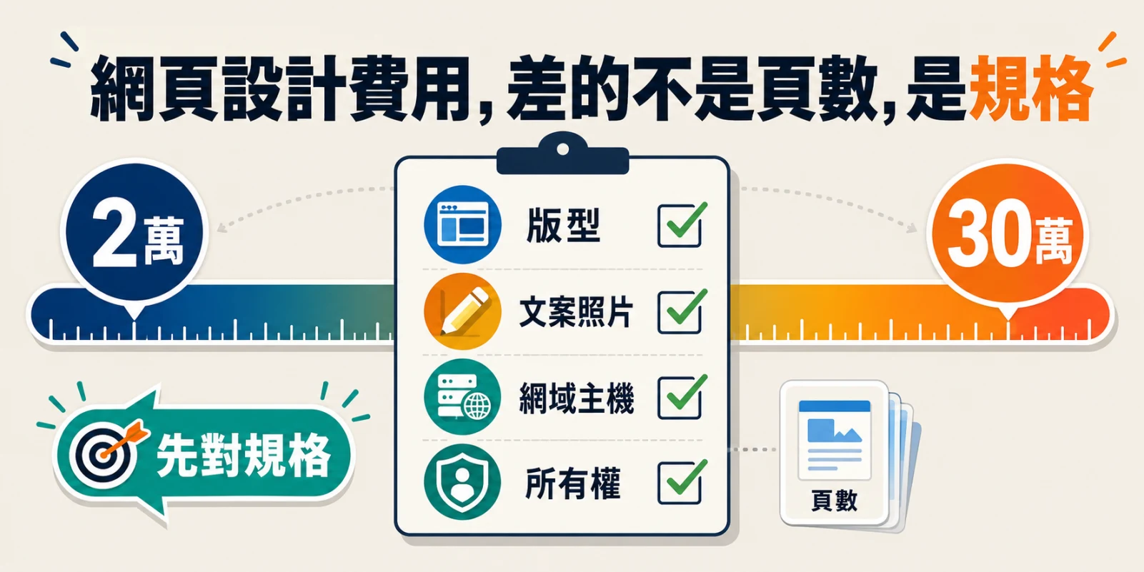 網頁設計費用要多少？2026 行情總表：套版 1.5 萬起、客製 15 萬起