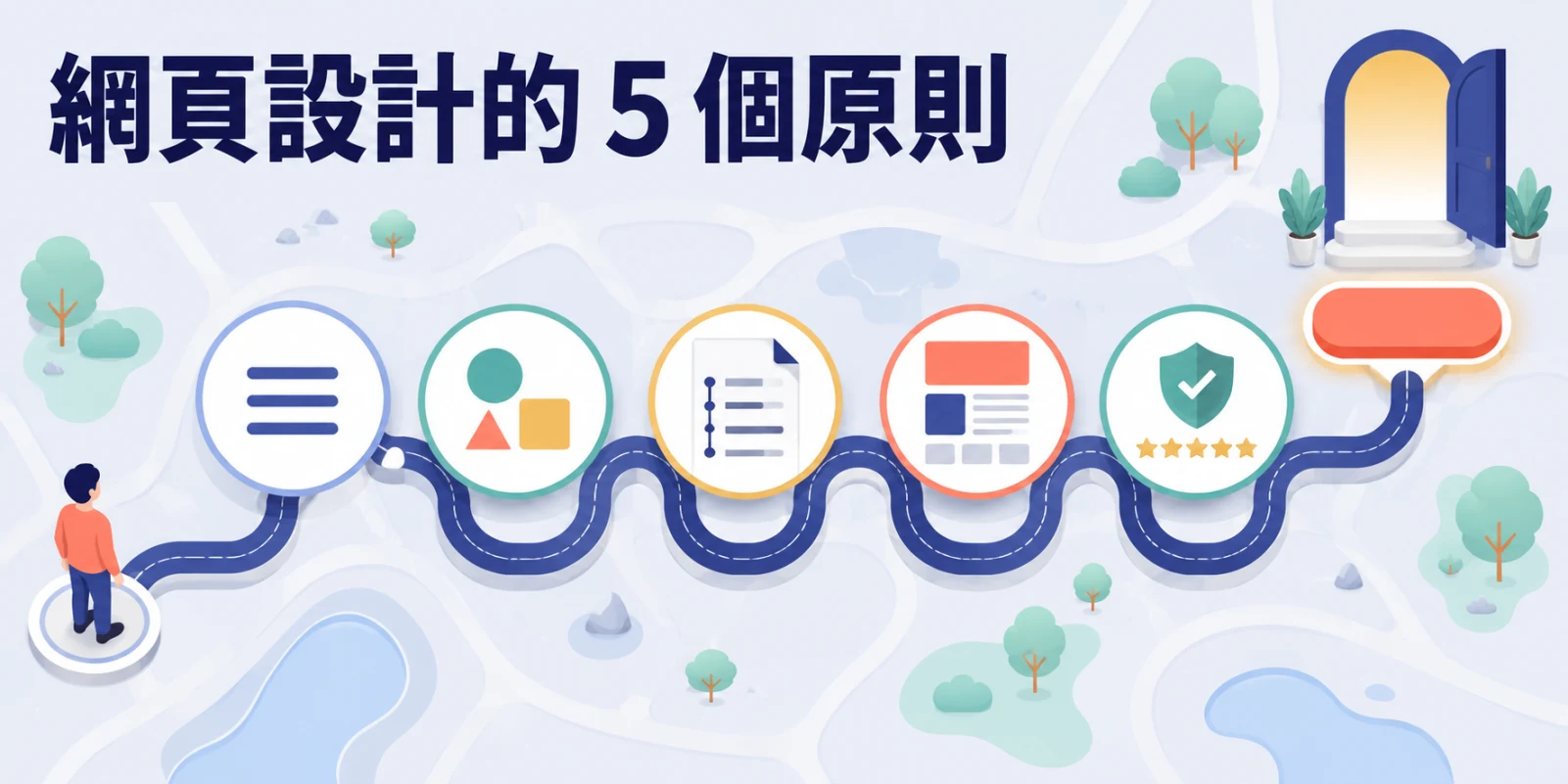 網頁設計的五個原則，以清楚導覽、品牌識別、閱讀動線、內容易讀與信任證據，引導訪客前往聯絡按鈕。