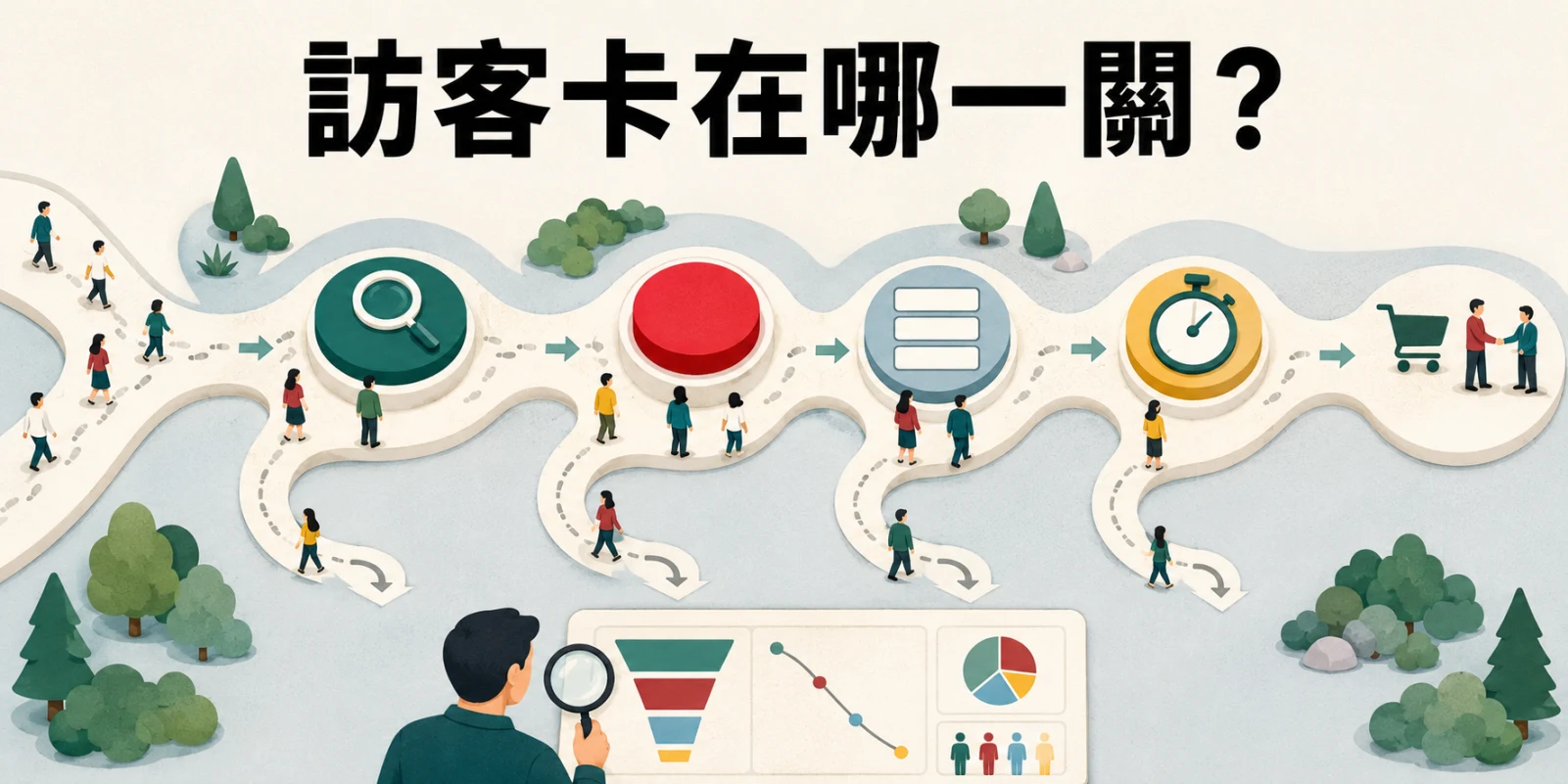 訪客沿著網站轉換路徑，依序通過搜尋、按鈕、表單與載入速度關卡，分析人員觀察訪客流失與成交情況。